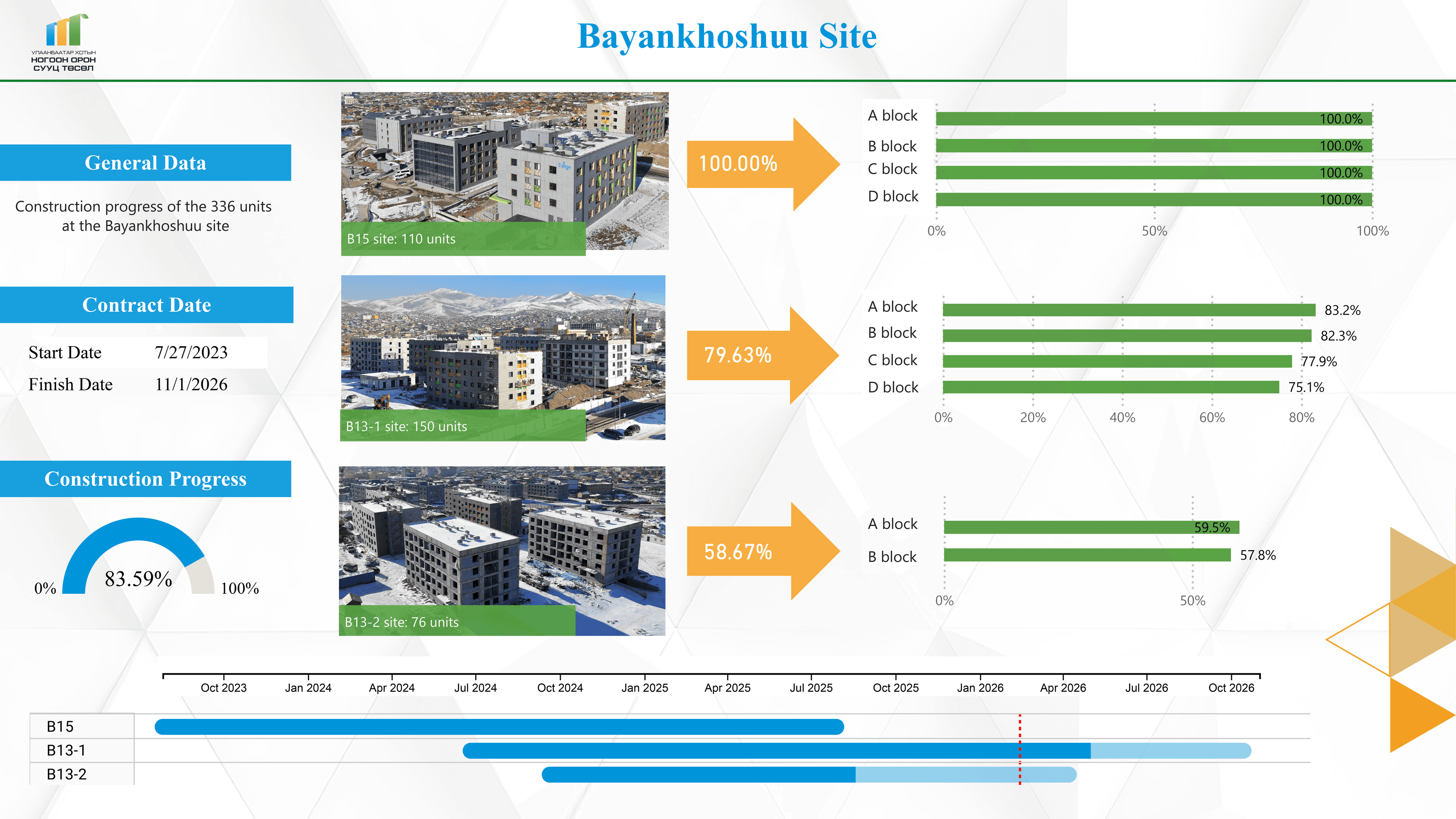 Construction progress of the Bayankhoshuu site