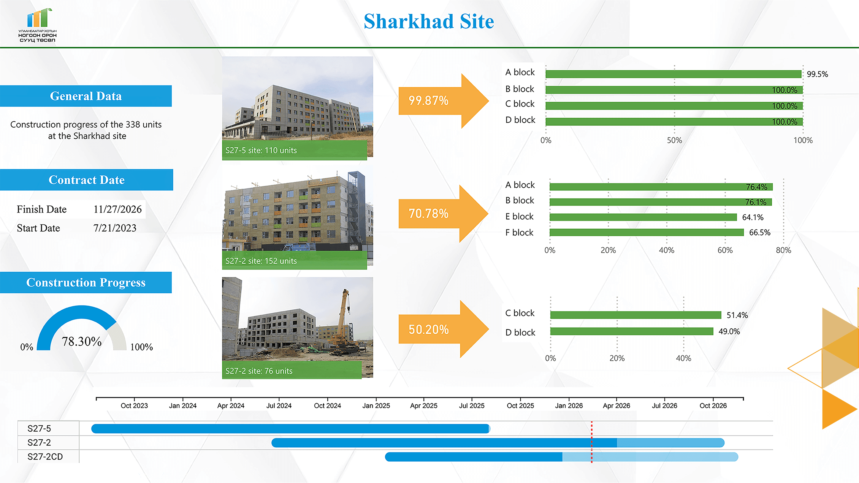 Construction progress of the Sharkhad site